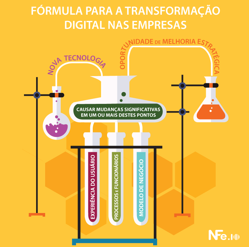 fórmula para a transformação digital