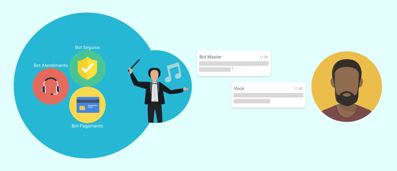 bot master post orquestra - Uma orquestra de chatbots bot master post orquestra