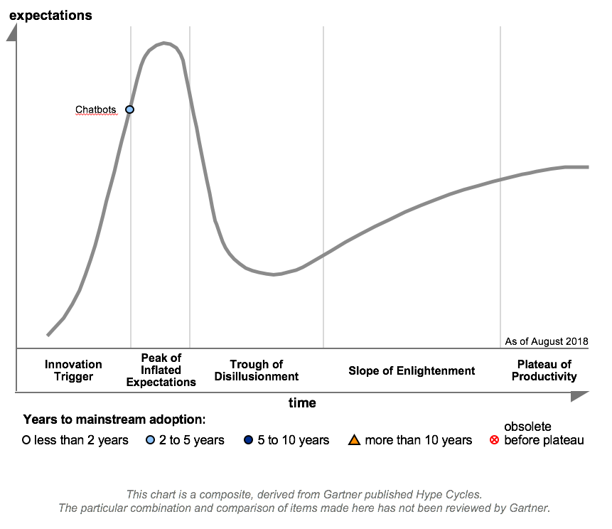 hype cycle 2019 gartner chatbots