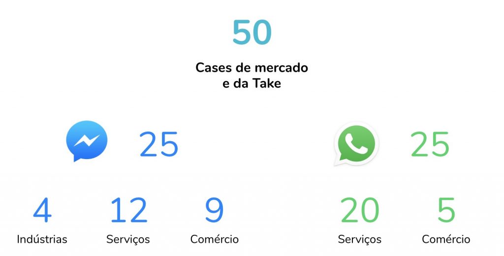 cases de mercado e take: whatsapp e facebook por setor