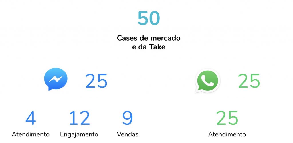 cases de mercado e take: whatsapp e facebook