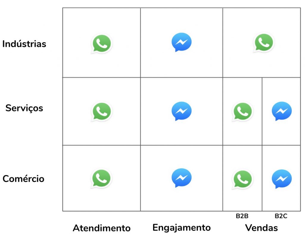 mobile marketing: whatsapp ou facebook messenger