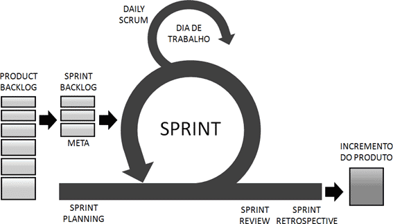 scrum para projetos de chatbots