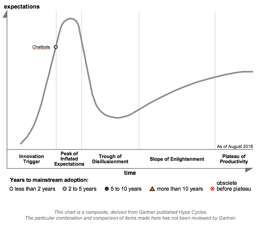 estabilidade de chatbots hype cycle gartner