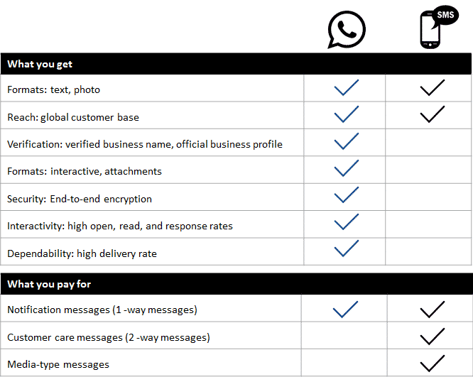 notificações comparativo whatsapp e sms