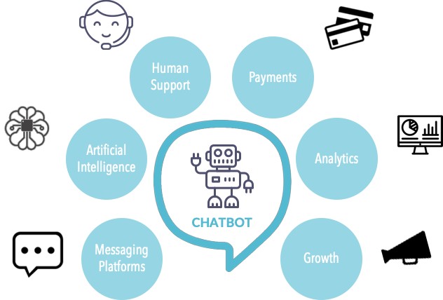 como fazer chatbots com velocidade