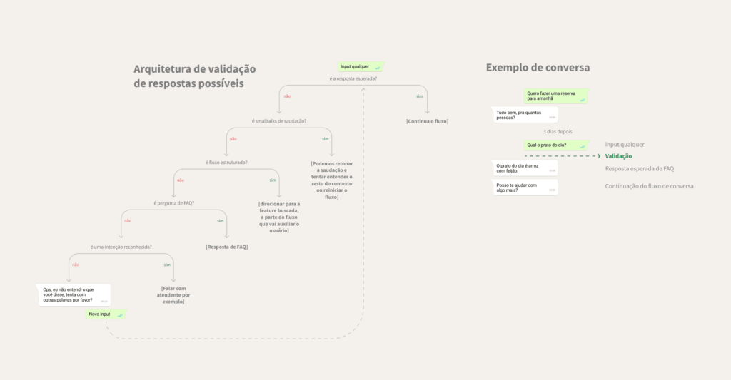 arquitetura de conversas no whatsapp