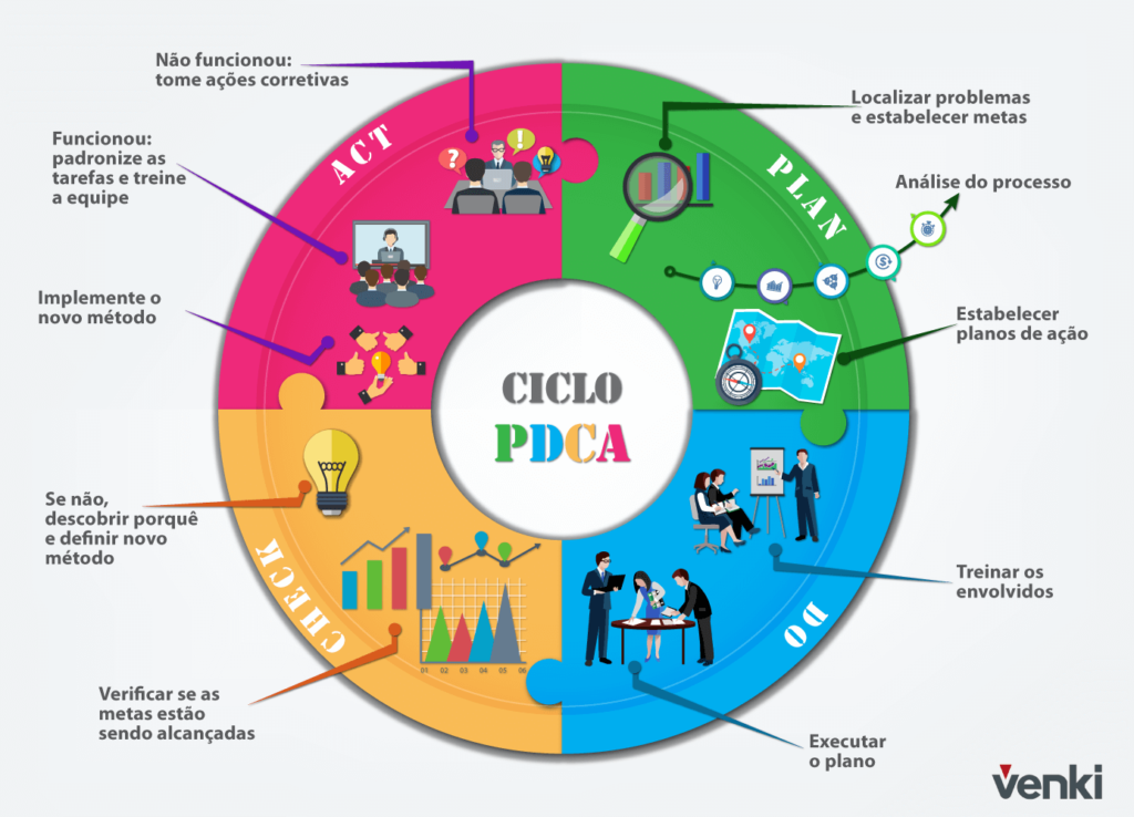 ciclo pdca em chatbots