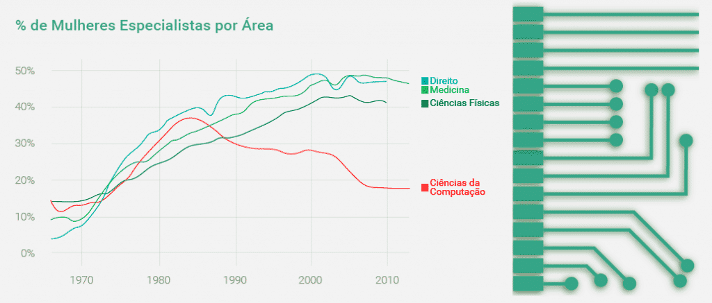 mulheres na computação