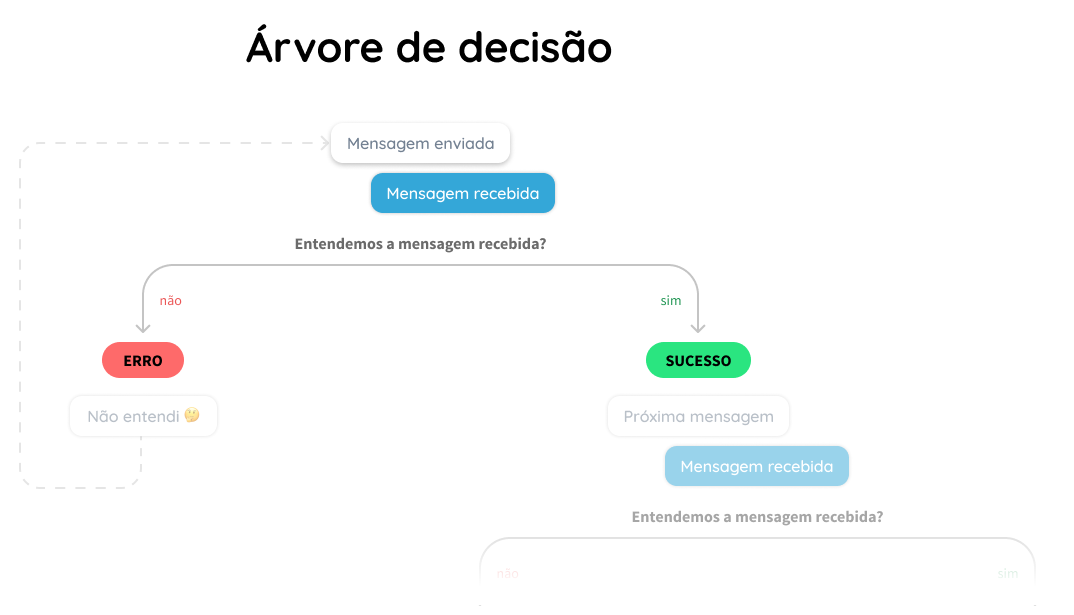 métricas de ux para chatbots árvore de decisão