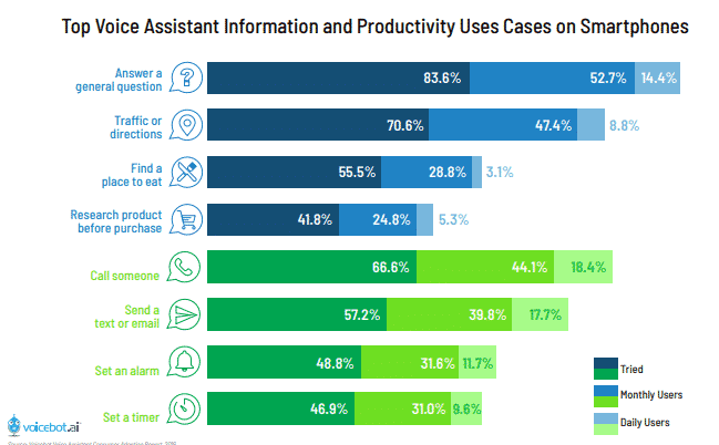 mercado de assistentes de voz casos de uso