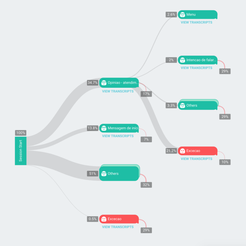 4 1 - Métricas de UX para chatbots e o Convex Mindset métricas de ux para chatbots session flow