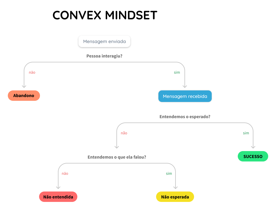 métricas de ux para chatbots e o convex mindset