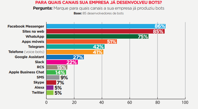 Mapa do Ecossistema Brasileiro de Bots 2019 - Canais bots desenvolvidos dados sobre chatbots 2019 gráfico