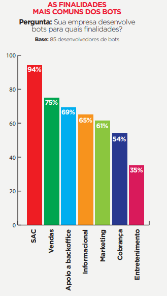 dados sobre chatbots 2019 gráfico