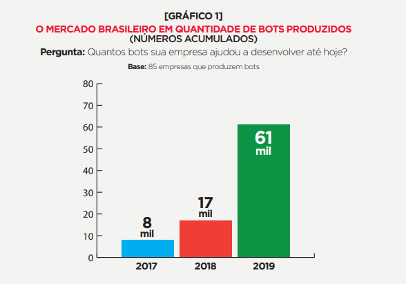 Mapa do Ecossistema Brasileiro de Bots 2019 - Número de bots produzidos dados sobre chatbots 2019 gráfico