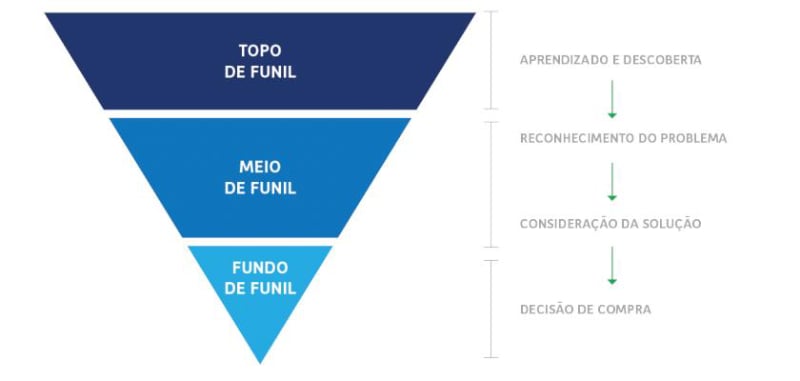 funil de vendas chatbot