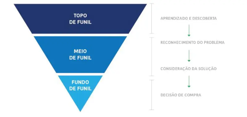 funil de vendas chatbot