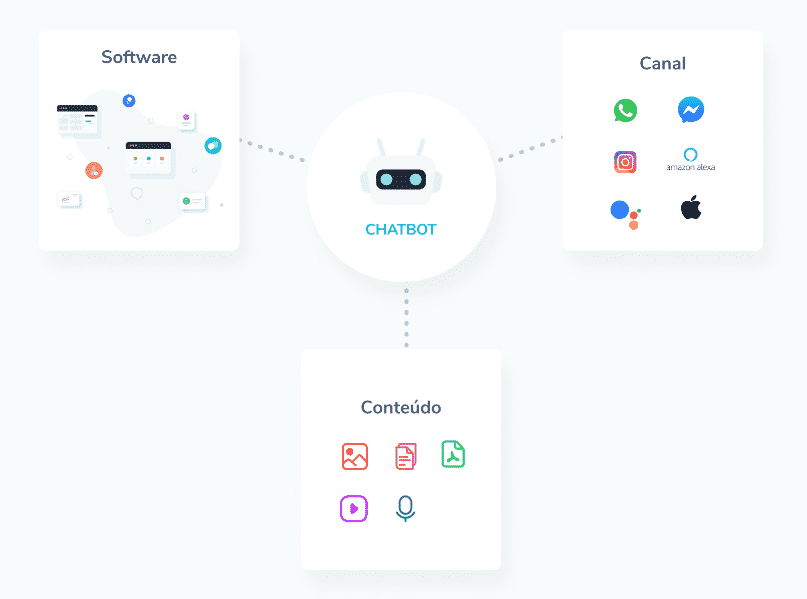 A imagem é uma ilustração de um chatbot conectado a três elementos: "Software", representado por um dashboard; "Canal", com logos de redes sociais como WhatsApp e Instagram; e "Conteúdo", com ícones de mensagens de voz, fotos e vídeos. O robô está visualmente ligado a esses elementos, indicando sua capacidade de usar diferentes softwares, canais e tipos de conteúdo para interagir com os usuários.