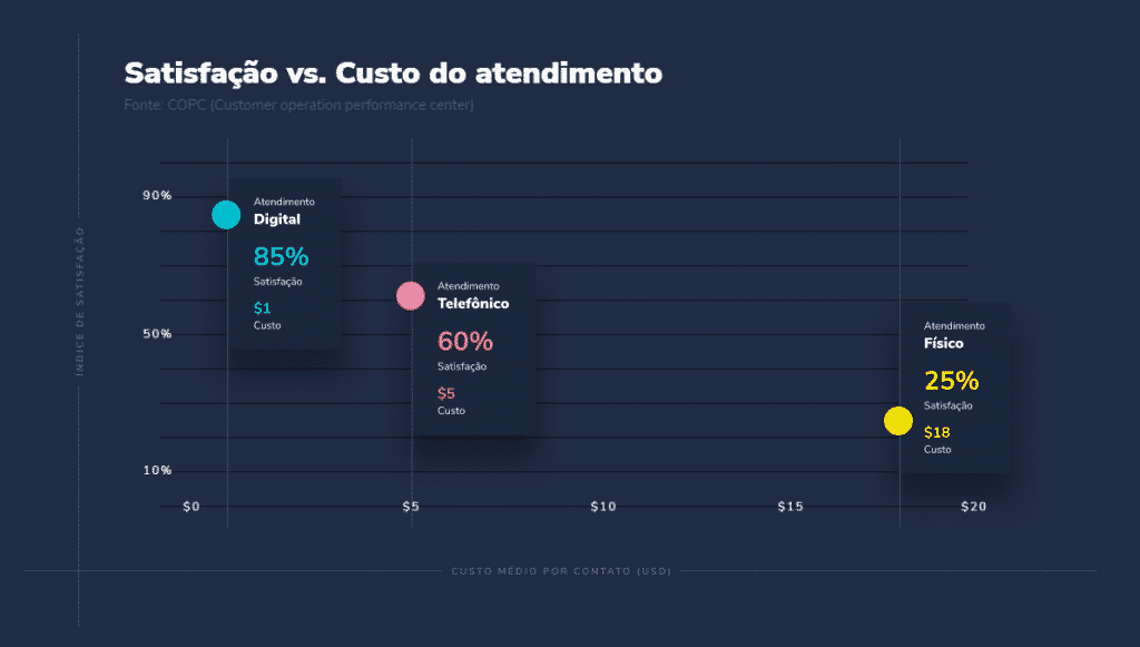 satisfacao vs custo do atendimento - Chatbot: o que é, como funciona, benefícios e cases chatbot