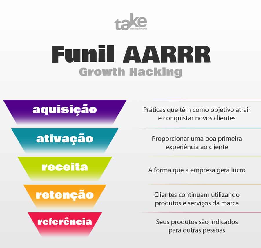 growth hacking - funil aarrr