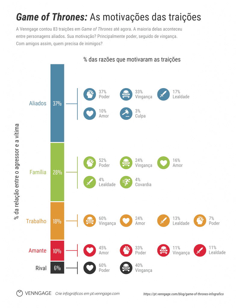 Infografico Game of Thrones as motivacoes das traicoes - Psicologia do design: 10 princípios experimentais essenciais psicologia do design