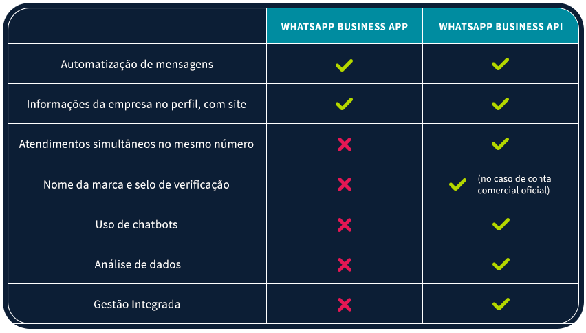 escalar o atendimento com WhatsApp