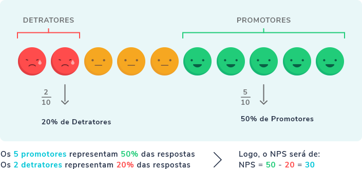 NPS - Como otimizar chatbots para a nova precificação do WhatsApp Business API? cálculo nps