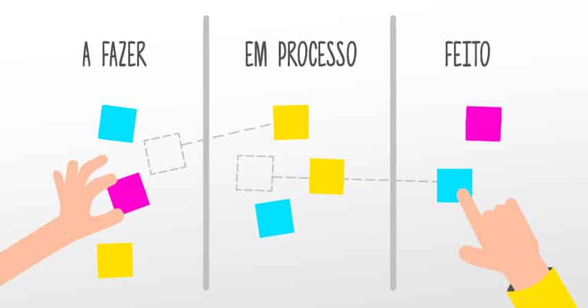 Método Kanban