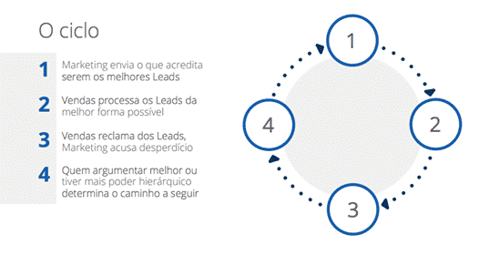 ciclo nutrição de leads