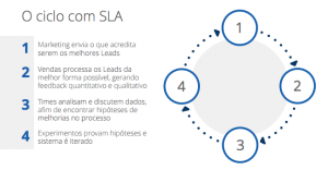 ciclo com sla