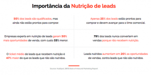 Nutrição de leads