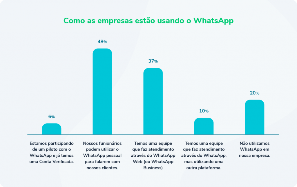 gráfico 2 WhatsApp Business para empresas