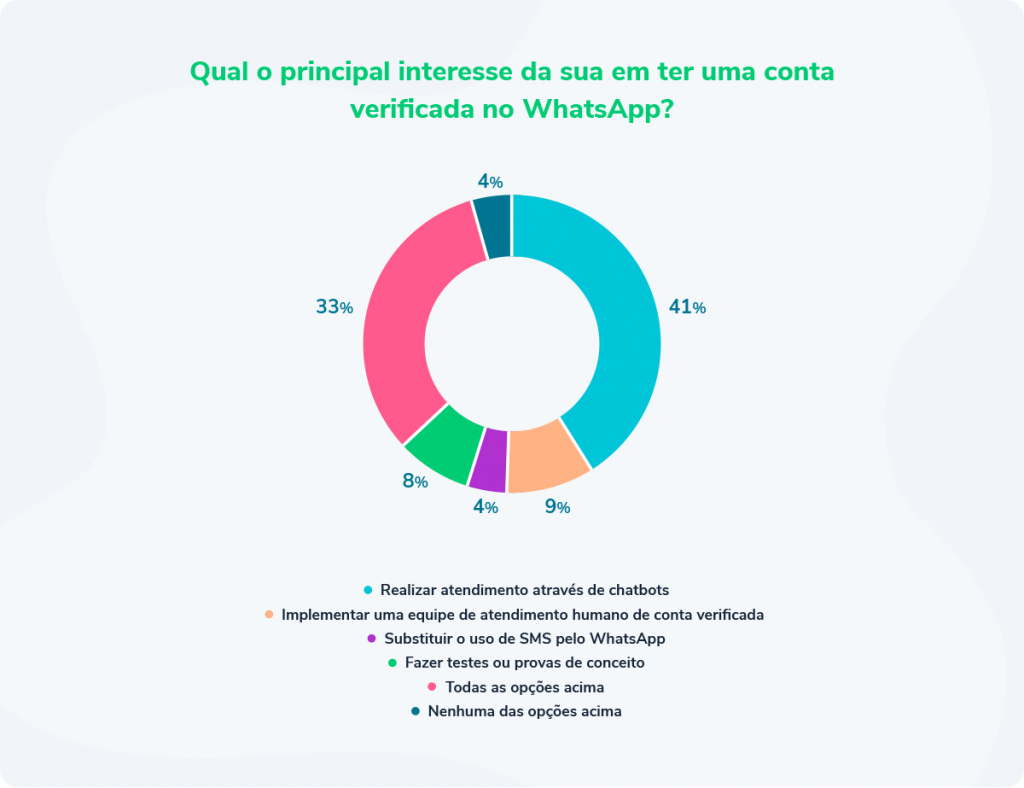 gráfico 3 WhatsApp para Empresas