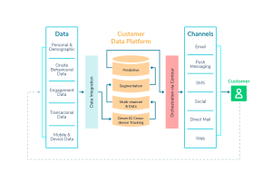 Customer Data Plataform na prática