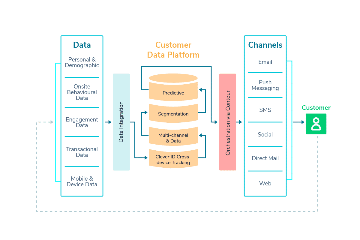 Customer Data Pool Customer Data Platform: o que é e como auxilia empresas?