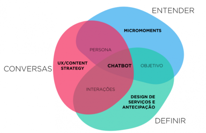 Design Conversacional1 - Como o Design Conversacional pode melhorar a comunicação do seu bot? design conversacional