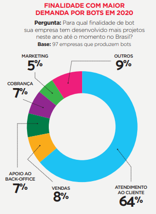 Infográfico bots no Brasil