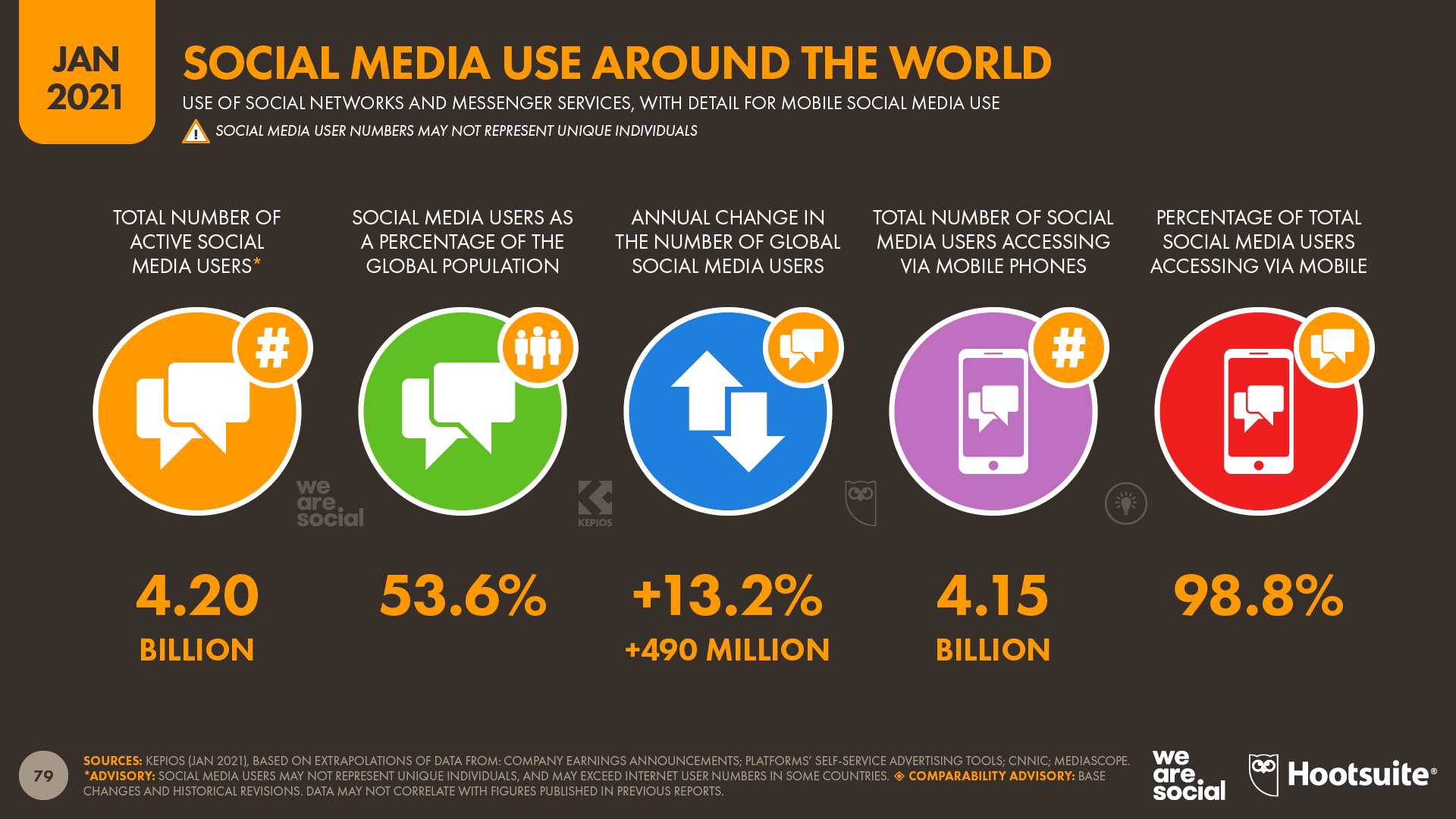 Dados que mostram o uso das mídias sociais no mundo inteiro.