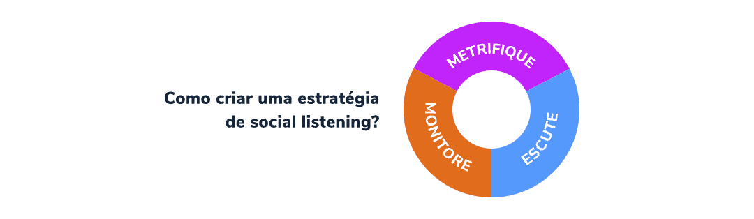 Como criar uma estratégia de social listening? metrifique, monitore, escute