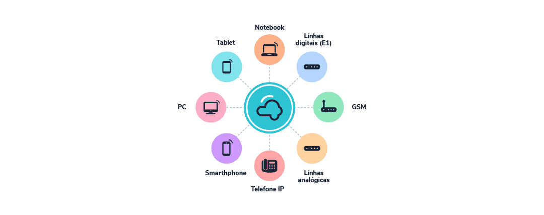 pabx nuvem - PABX Virtual: o que é e como funciona o sistema de atendimento online? pabx virtual