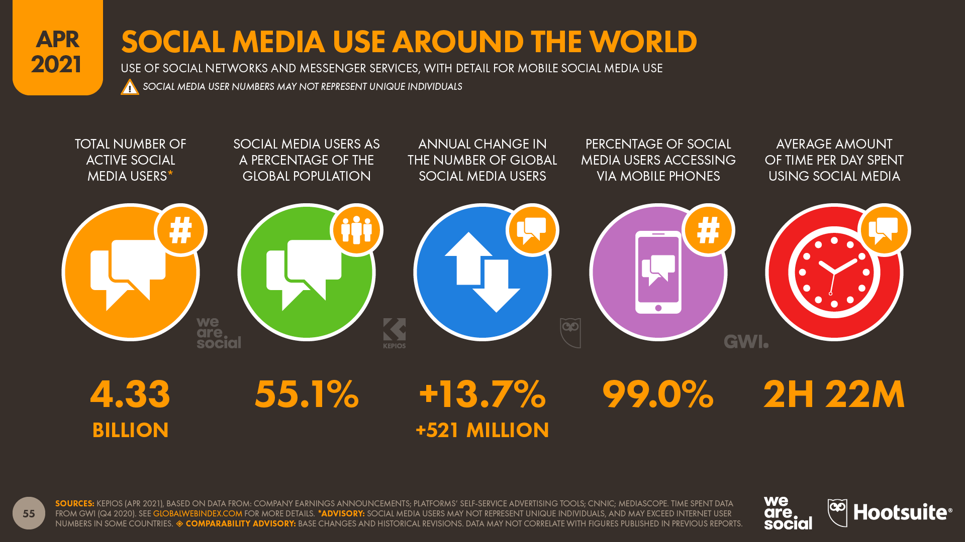 Imagem com dados sobre o uso de redes sociais ao redor do mundo retirados da pesquisa Fonte Digital 2021 para ilustrar conteúdo sobre Social Commerce