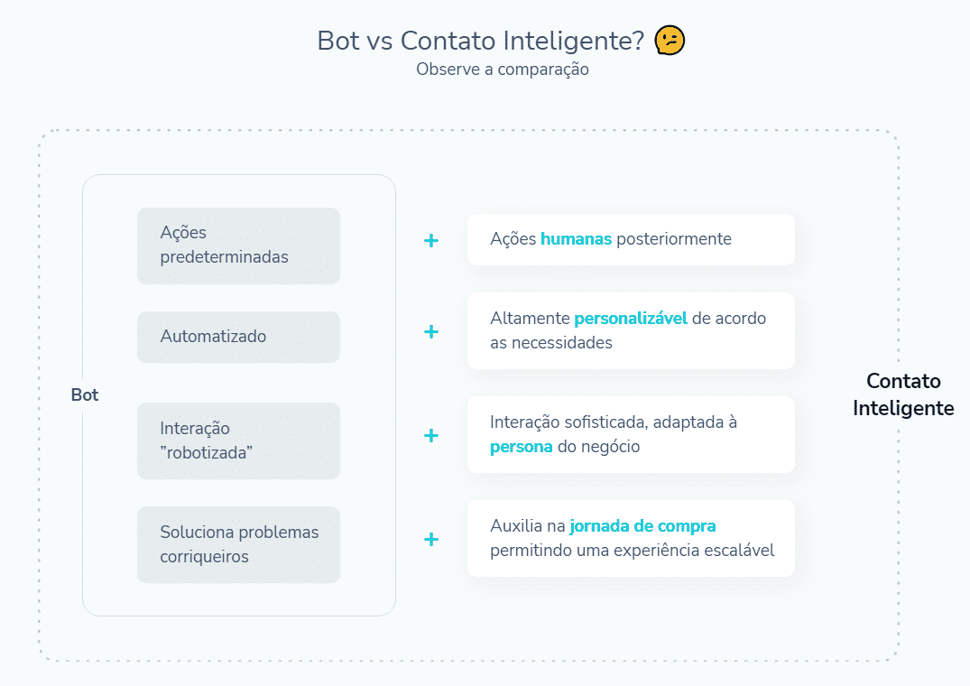 diferença entre chatbot e contato inteligente