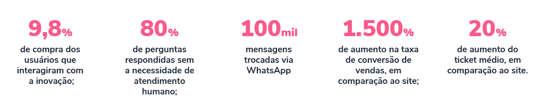 9,8% de compra dos usuários que interagiram com a inovação; 80% de perguntas respondidas sem a necessidade de atendimento humano; 100 mil mensagens trocadas via WhatsApp; Aumento de 1.500% na taxa de conversão de vendas, em comparação ao site; Aumento de 20% do ticket médio, em comparação ao site.