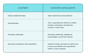 Tabela comparativa: chatbots e contatos inteligentes