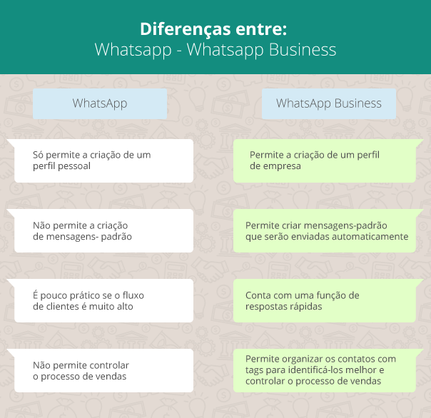 Comparativo entre  versões do WhatsApp