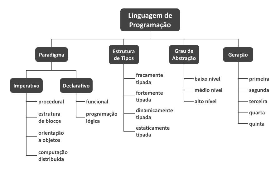 Linguagens interpretadas e compiladas., Arquitetura de computadores: por  trás de como seu programa funciona