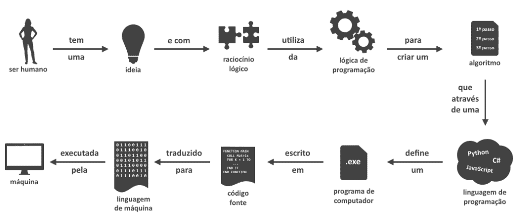 Linguagens de programação mais usadas 