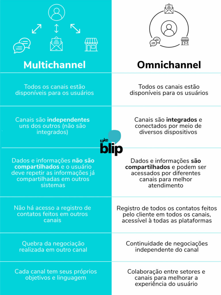 Diferenças entre Multichannel e Omnichannel 