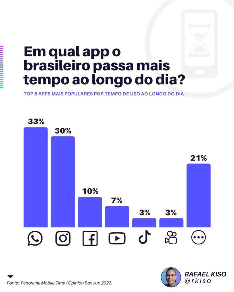 Gráfico - integração entre whatsapp e instagram
